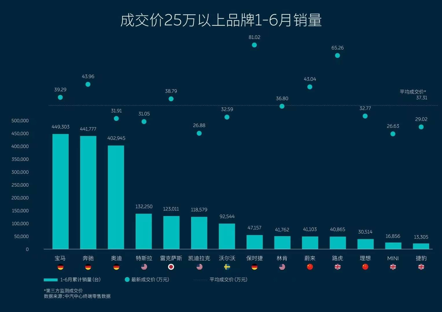Nio sold its vehicles at average price of about ,600 in Sept, ,000 higher than Tesla in China