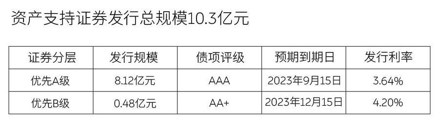Nio taps China funding channels as its subsidiary issues 1 million in ABS
