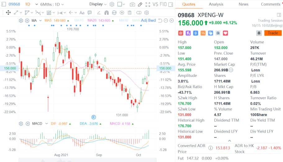 Xpeng rises over 6% in Hong Kong, forming V-shaped rally in past seven sessions