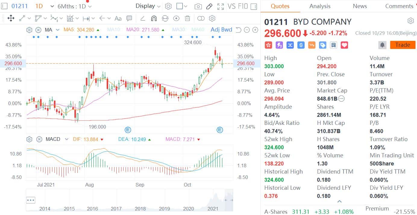 BYD aims to raise <img width=