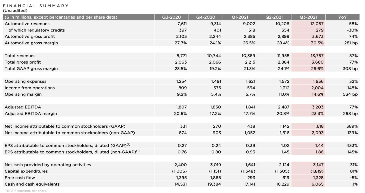 Tesla posts record Q3 earnings amid global supply chain disruptions
