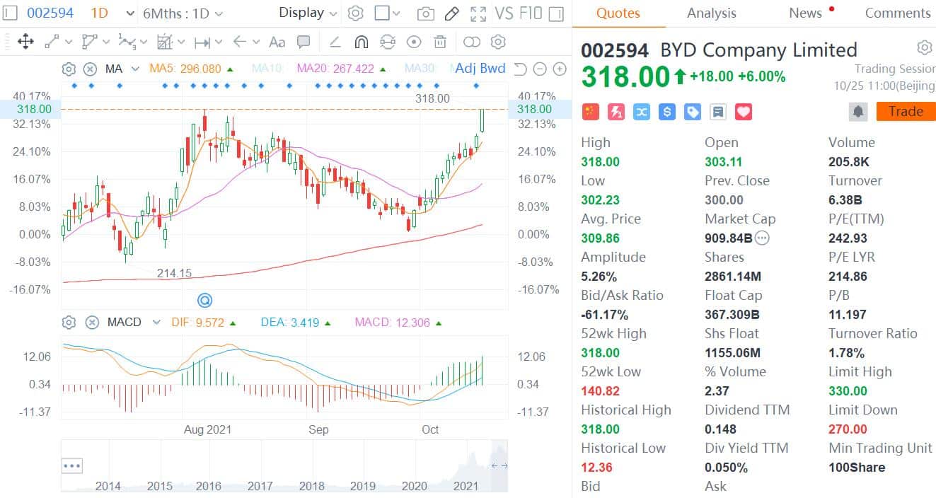 BYD surges 6% to record high on China's A-share market as stocks in NEV sector rise broadly