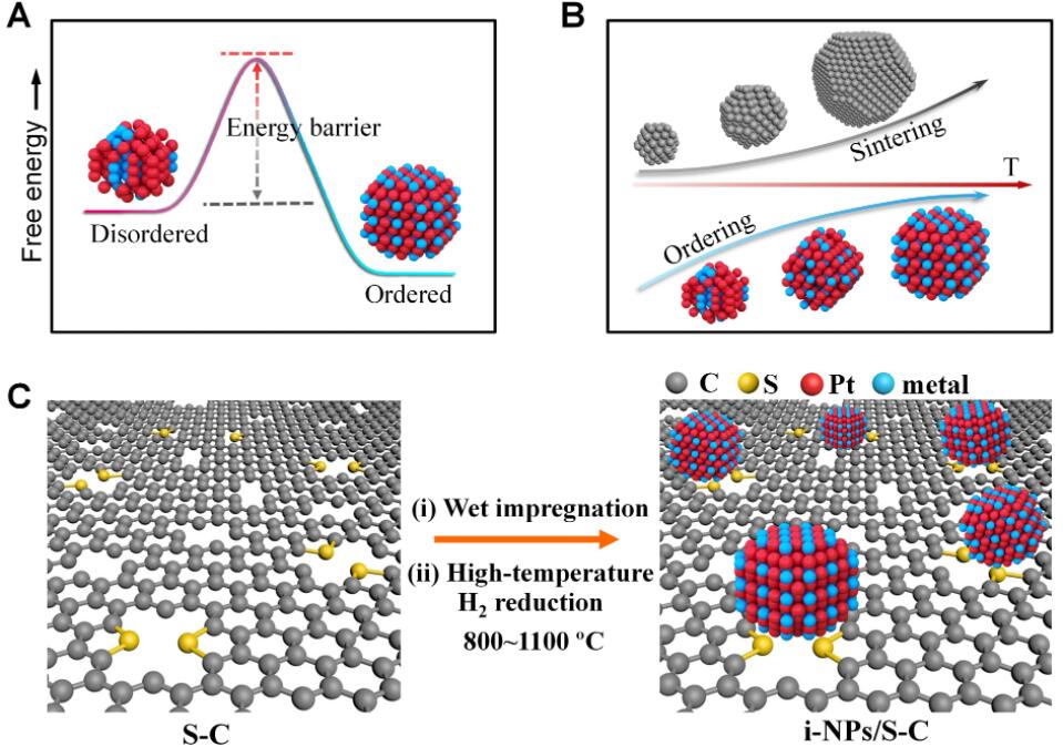 New materials developed by Chinese team promises to dramatically reduce cost of fuel cells