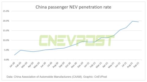 Deutsche Bank raises its forecast for BEV sales in China to 2.5 million units this year
