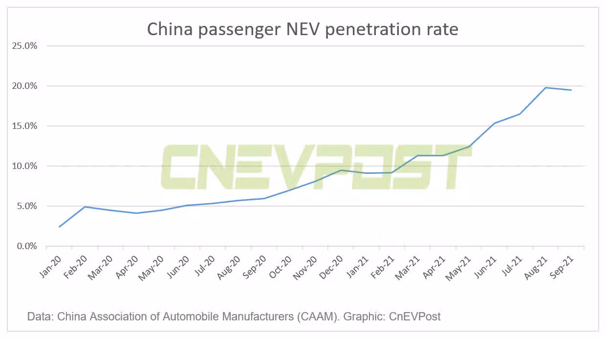 Deutsche Bank raises its forecast for BEV sales in China to 2.5 million units this year