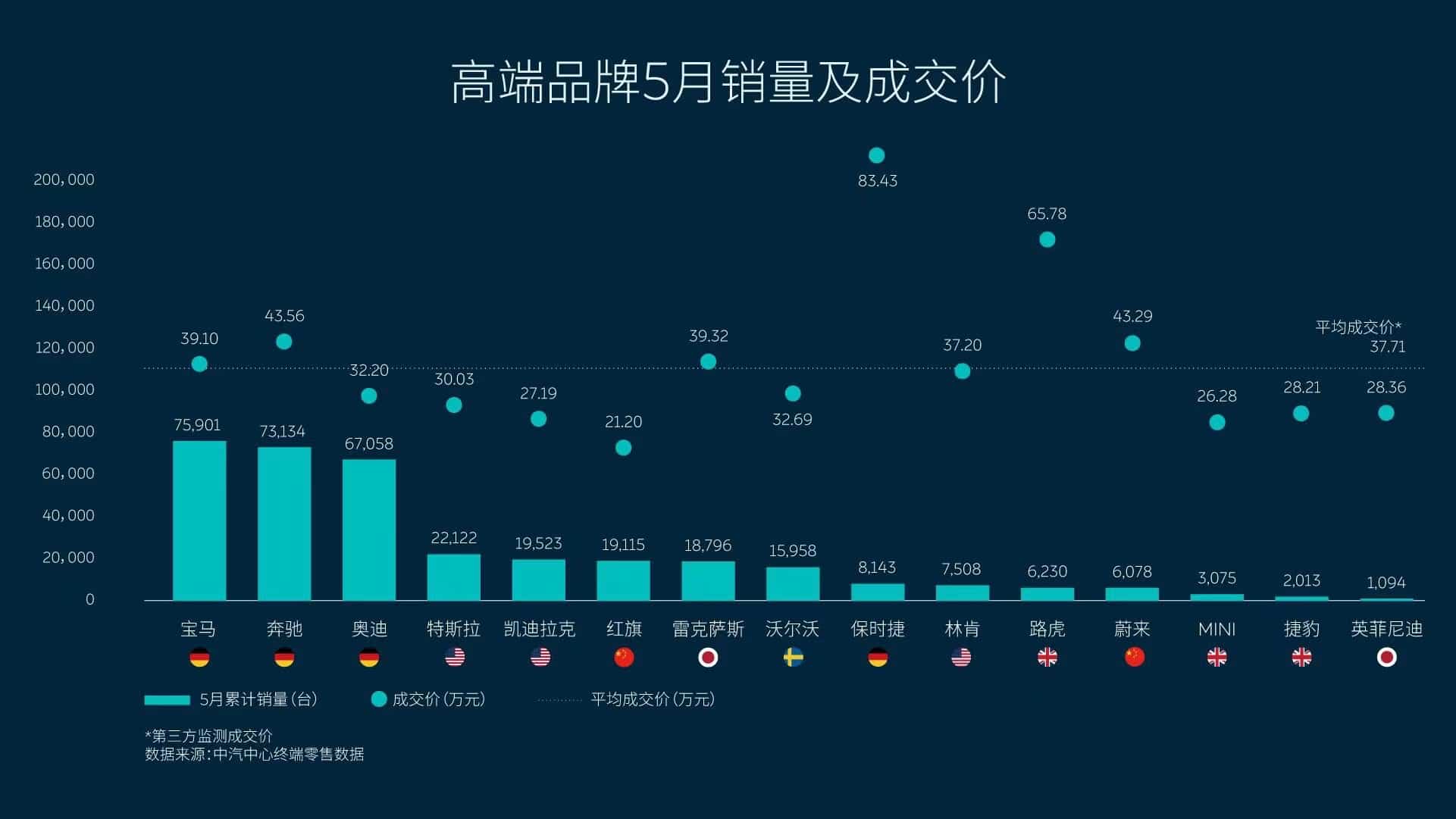 Nio sold its vehicles at average price of about ,600 in Sept, ,000 higher than Tesla in China