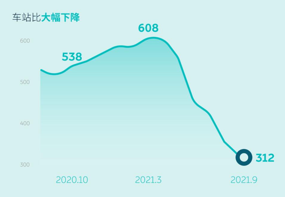 Nio says over 36% of users have at least one swap station within 3km radius