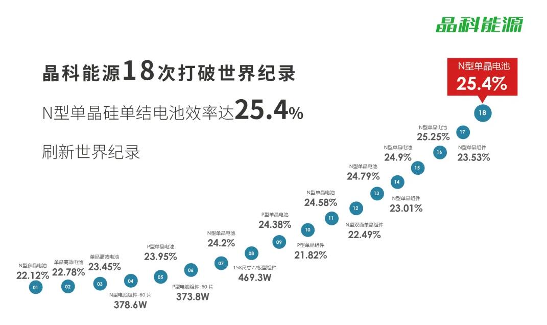 JinkoSolar says its N-type cell reaches world record conversion efficiency of 25.4%