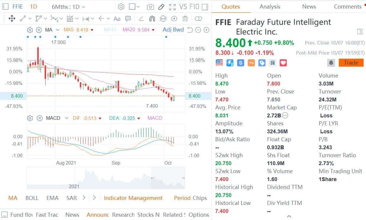 Faraday Future named as 'New EV Scam' in short-selling attack