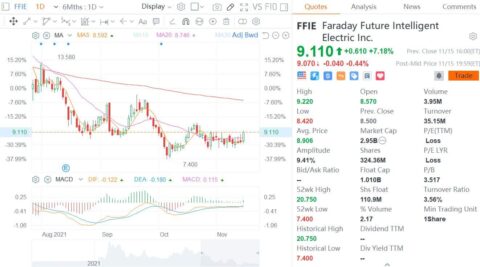 Faraday Future delays Q3 earnings report amid internal review of short-seller allegations