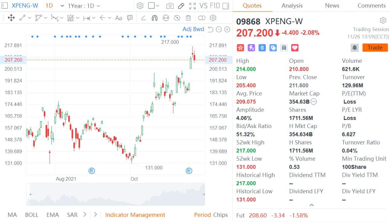 Daiwa Securities raises price target on Xpeng HK shares from HK9 to HK1