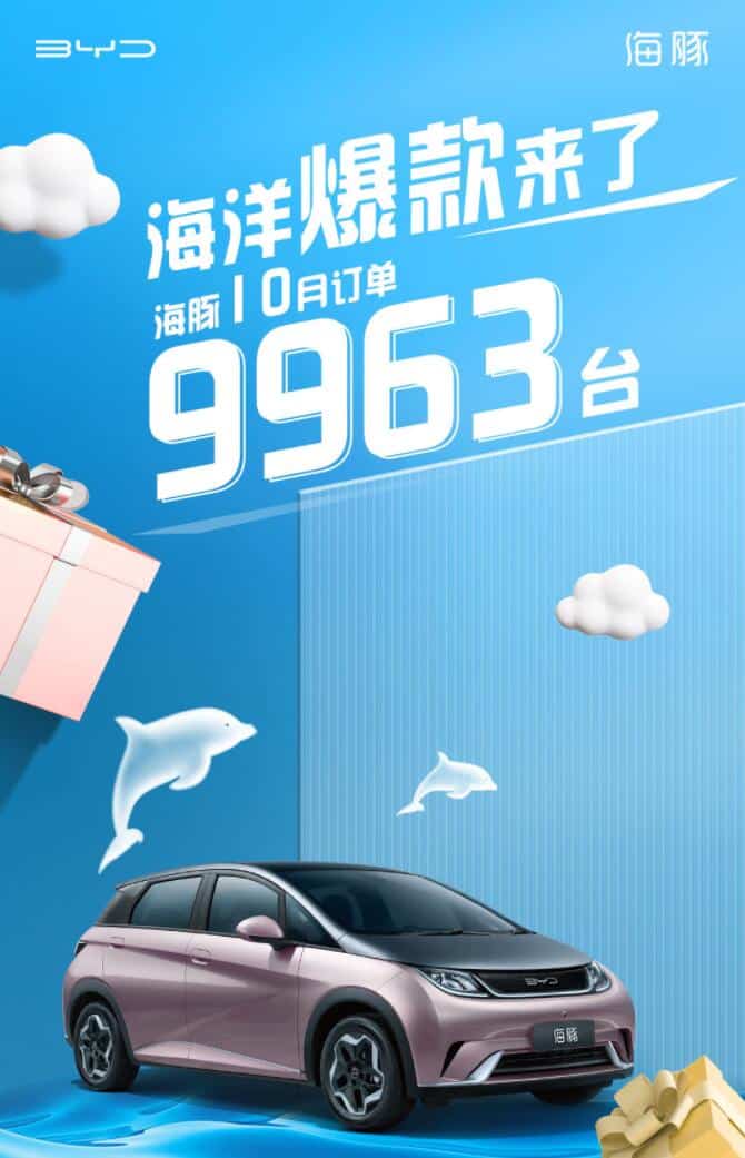 BYD says it has 9,963 orders for its Dolphin model in Oct