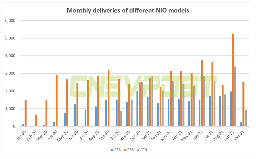 Nio delivered 3,667 vehicles in Oct, down 27.5% year-on-year