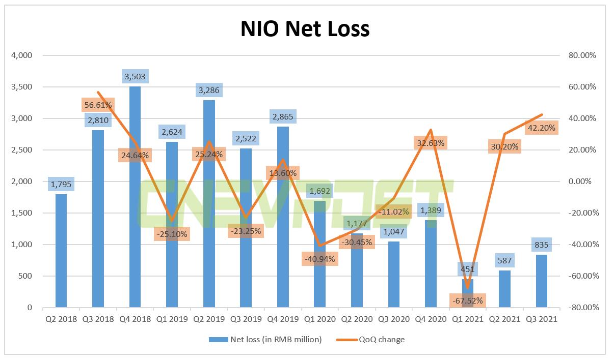 Nio reports higher-than-expected Q3 revenue of <img decoding=