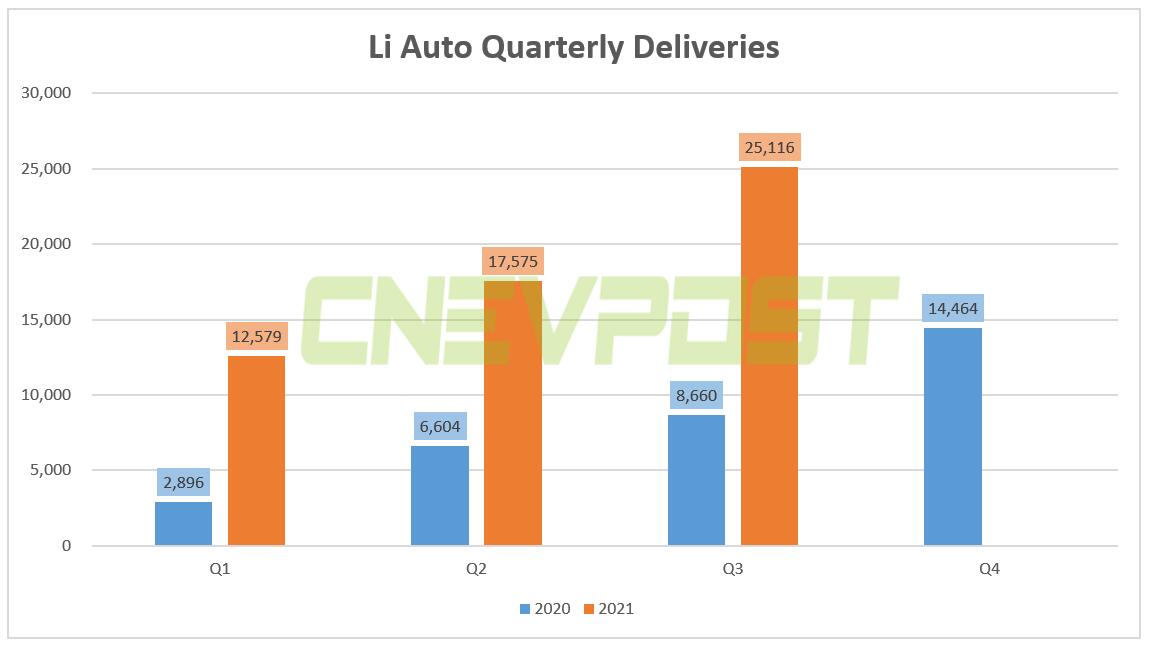 Li Auto posts Q3 revenue of <img decoding=