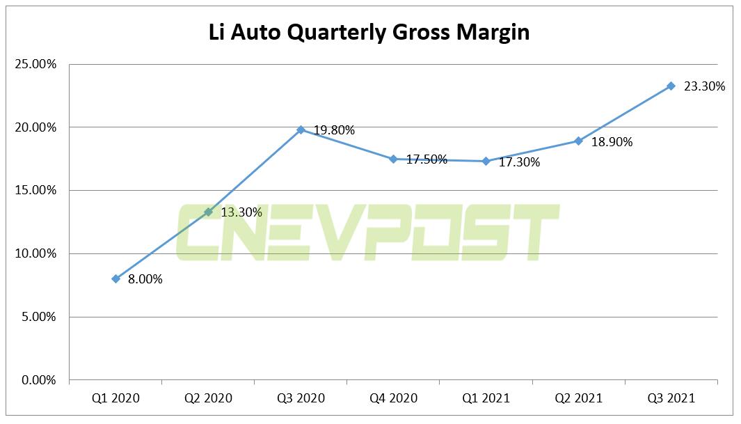 Li Auto posts Q3 revenue of <img decoding=