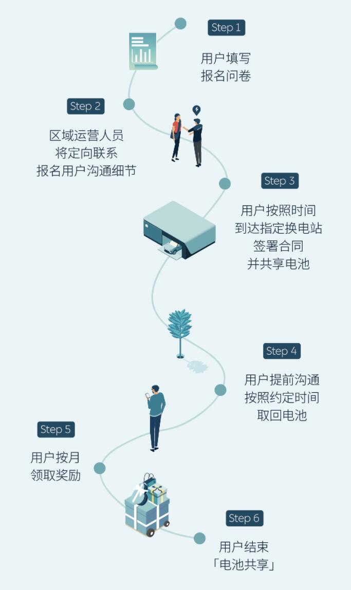 Nio pilot allowing users to offer their long-range battery packs to others