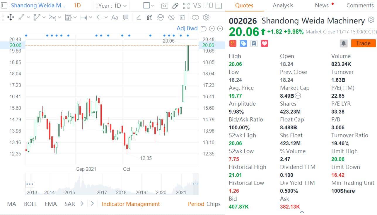 Nio's swap station supplier rises nearly 30% in three trading days