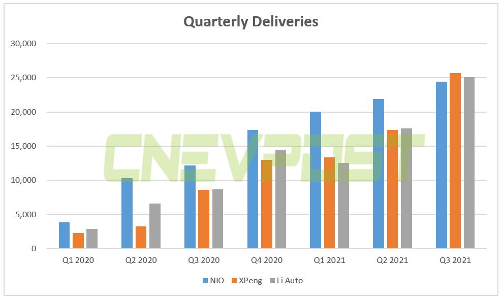 Q3 earnings: How does Nio compare to Xpeng and Li Auto?