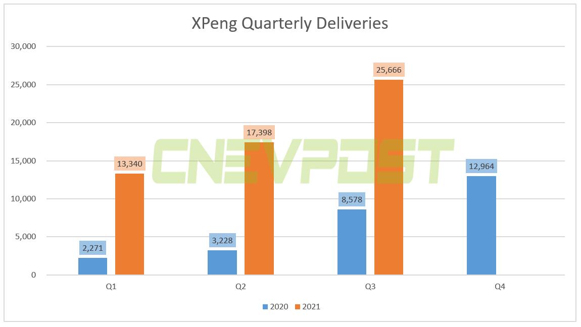 Xpeng Q3 revenue up 187% year-on-year to 8 million, beating expectations