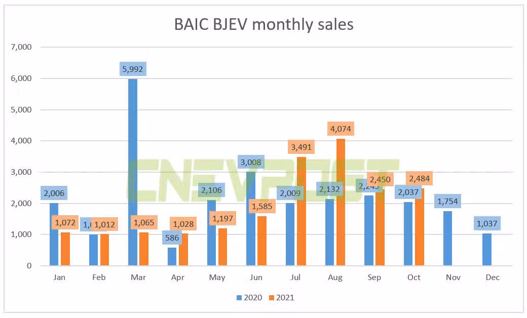 BAIC sold 2,484 NEVs in Oct, up 22% year-on-year
