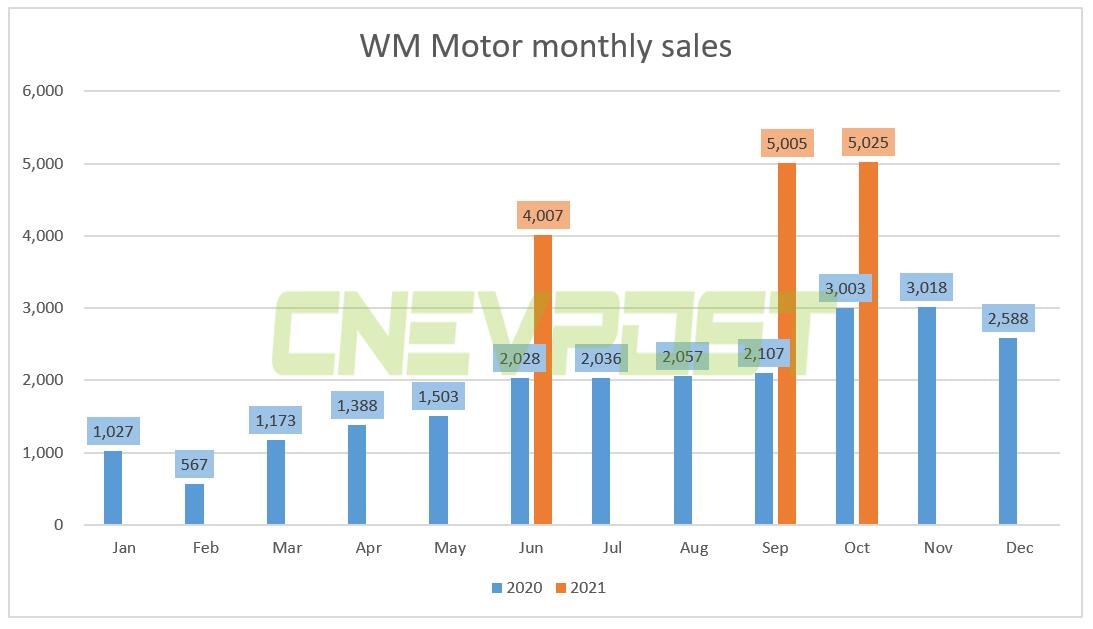 WM Motor posts record sales of 5,025 units in Oct, up 67% year-on-year