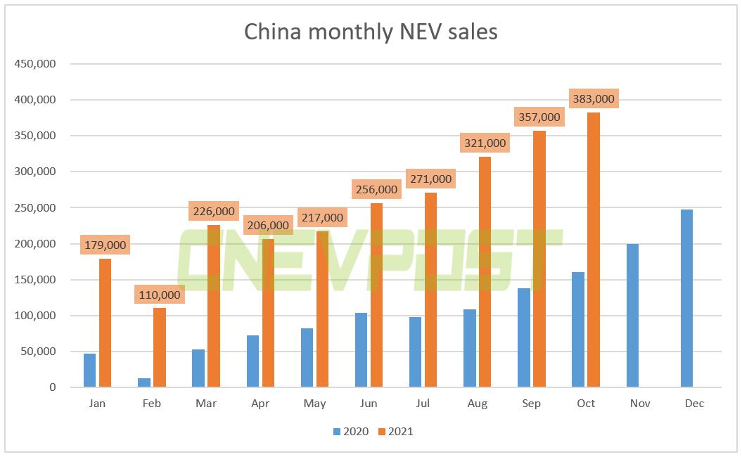 China's NEV sales reached record 383,000 units in Oct, CAAM data show