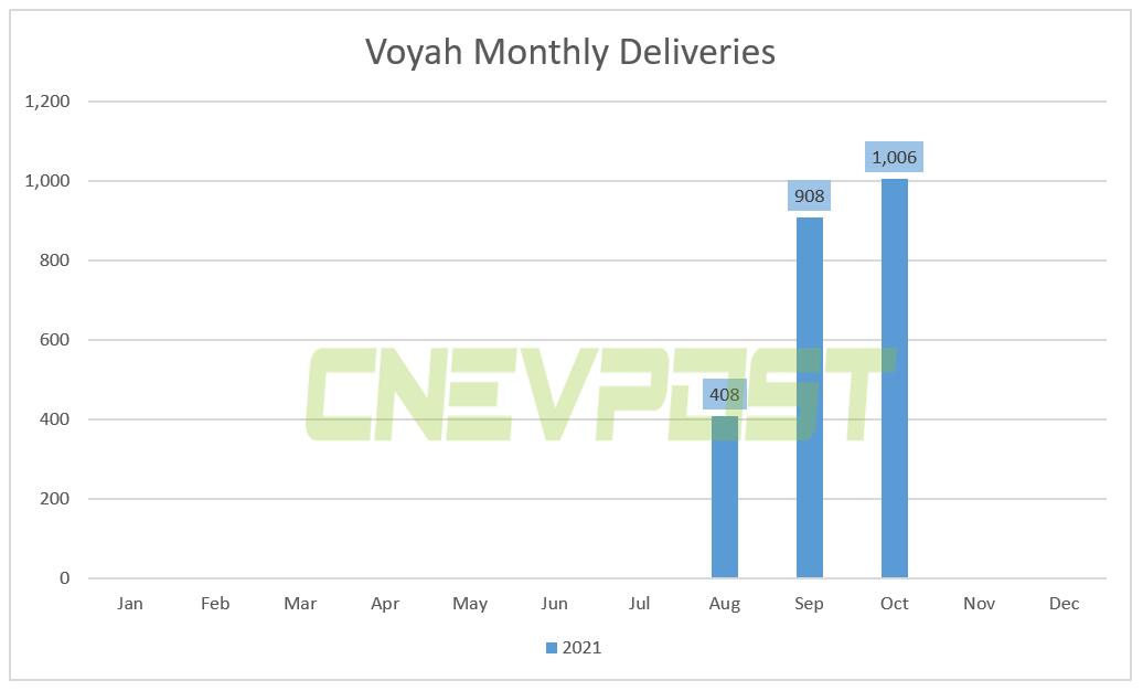 Dongfeng Motor's premium EV brand Voyah delivered 1,006 units in Oct, up 11% from Sept