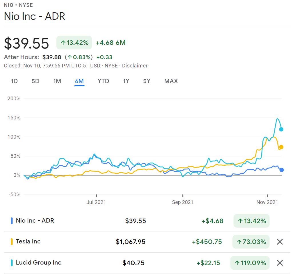 Deutsche Bank says Nio is trading at attractive discount to global peers, reiterates price target