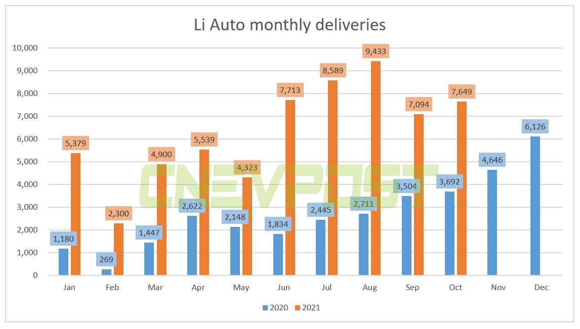 Li Auto delivered 7,649 vehicles in Oct, up 107% year-on-year