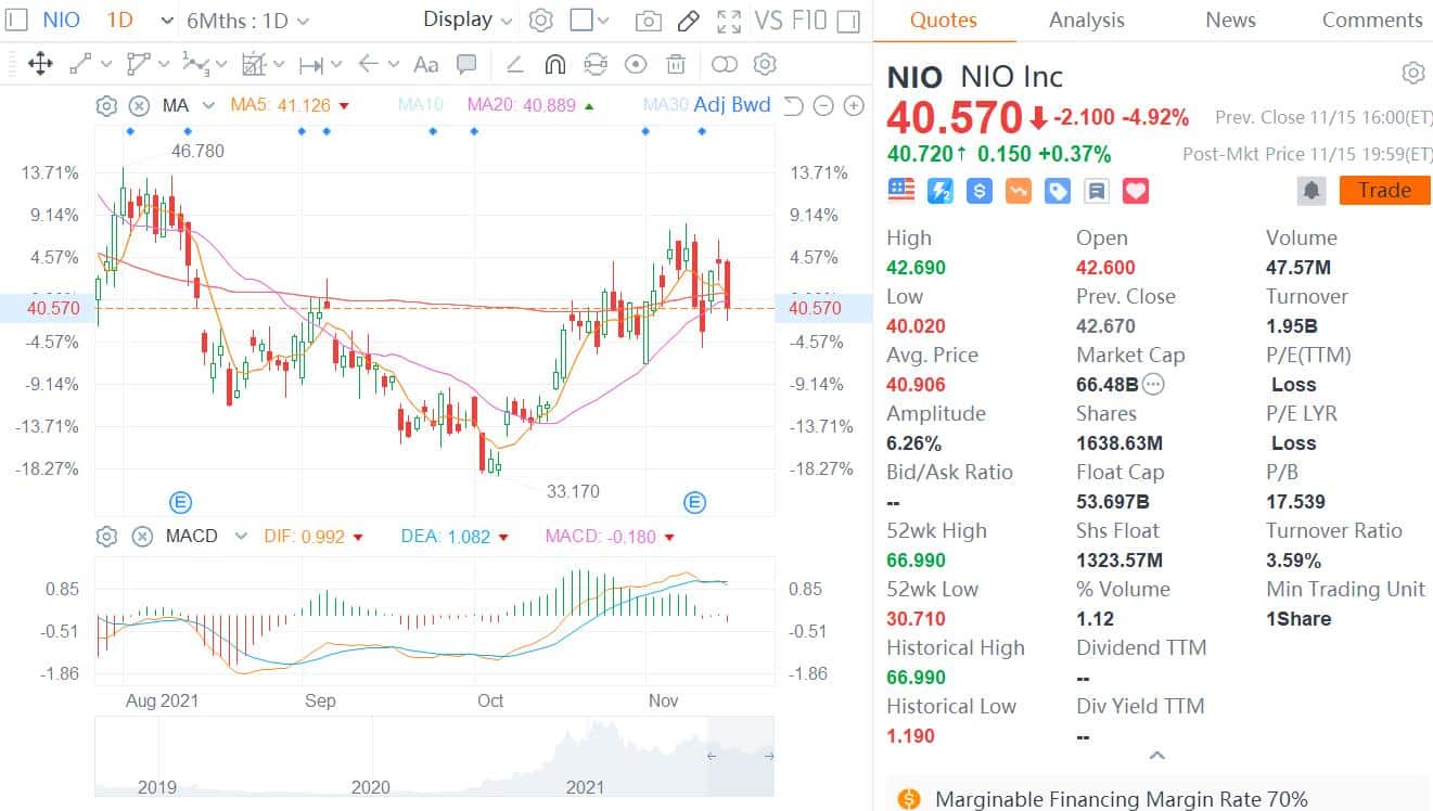 CITIC Securities raises Nio price target from to