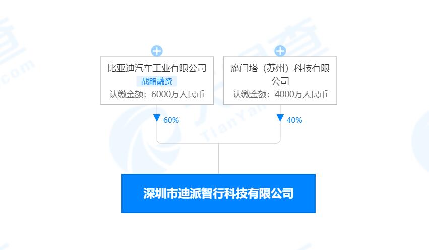 BYD forms joint venture with autonomous driving unicorn Momenta