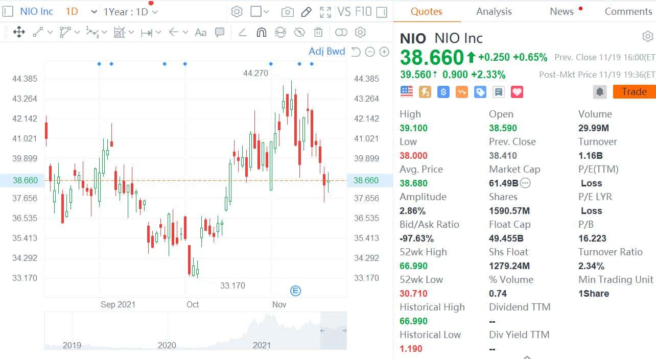 Nio completes at-the-market share offering, raises about