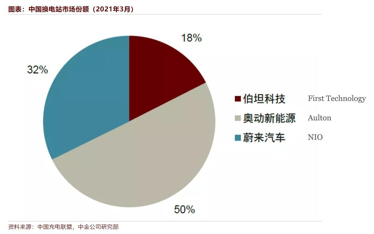 Is battery swap model less sustainable than supercharging? This team of analysts thinks the opposite
