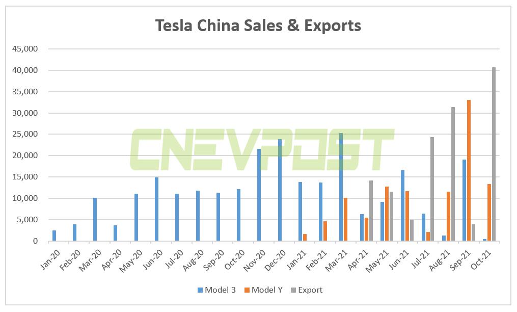 Tesla Model Y third best-selling NEV model in China in Oct