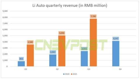 Li Auto posts Q3 revenue of .21 billion, beating expectations