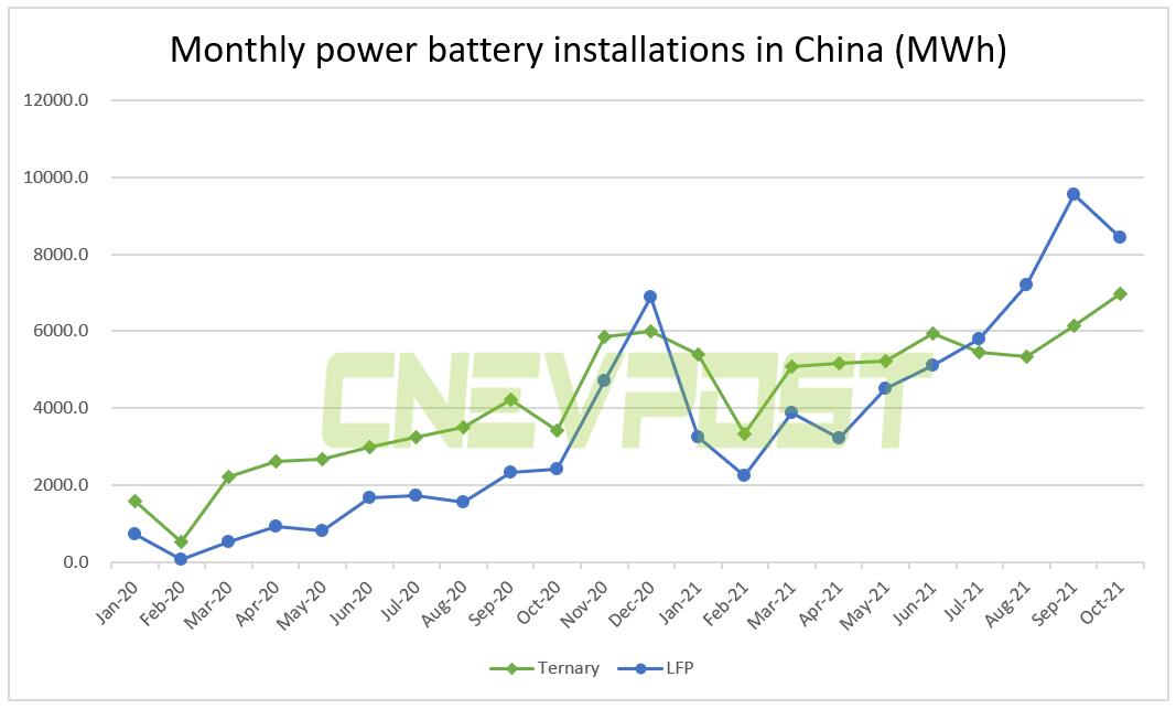 LFP battery installations in China surpass ternary batteries for fourth month in a row