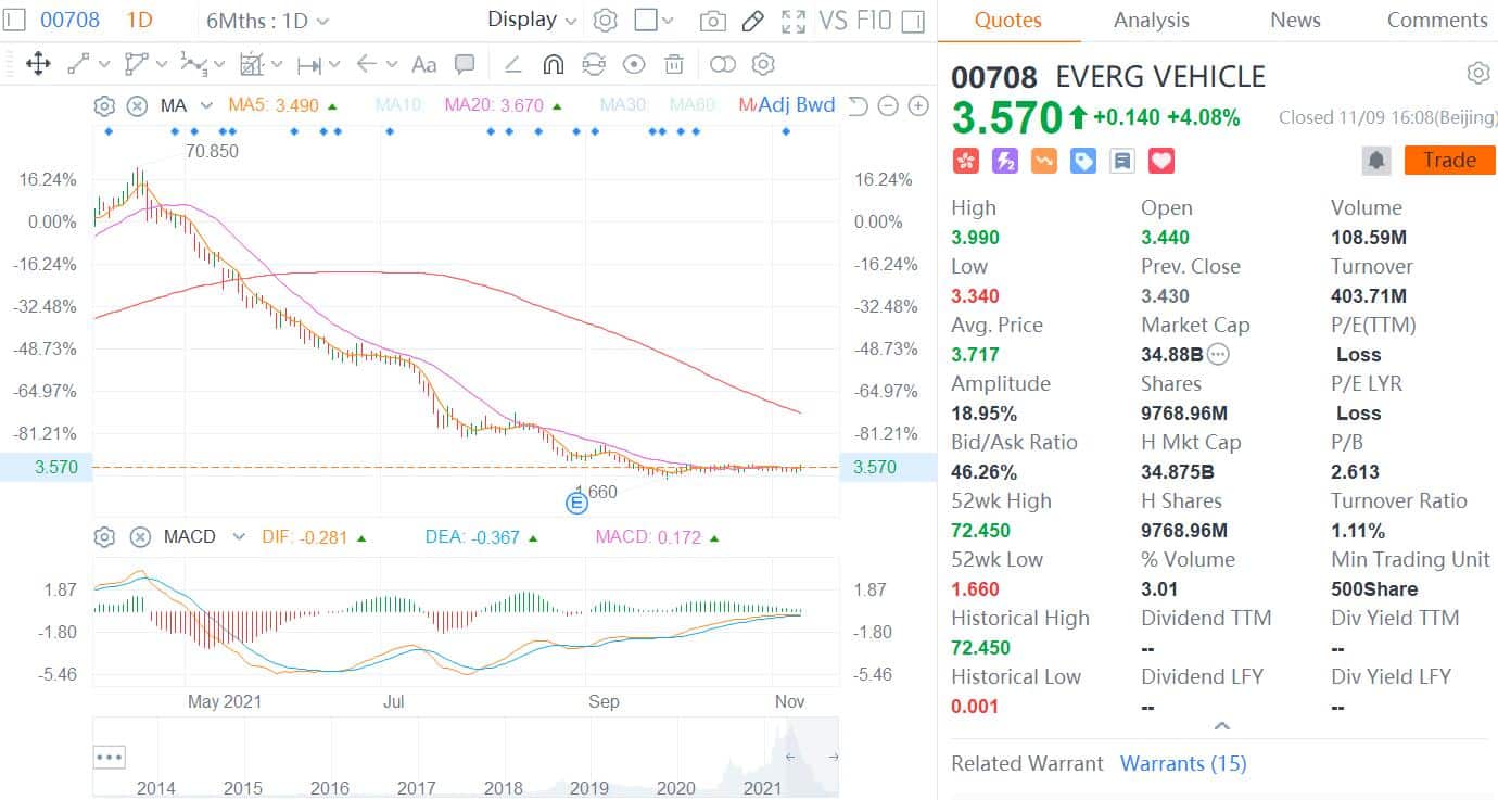 Evergrande Auto aims to raise .2 million through share placement