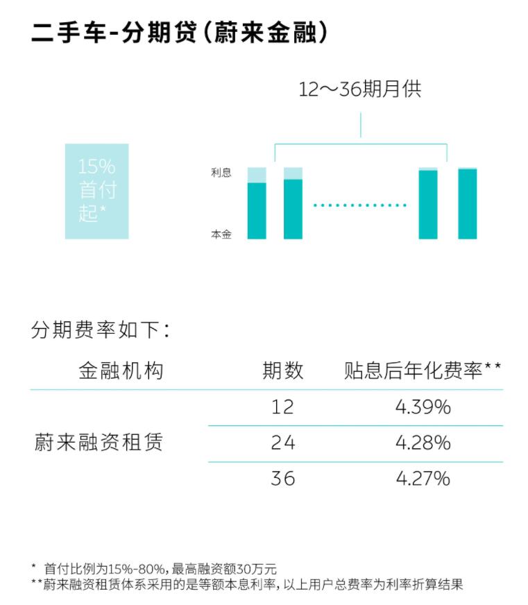 Nio offers lower down payment options for its used car buyers