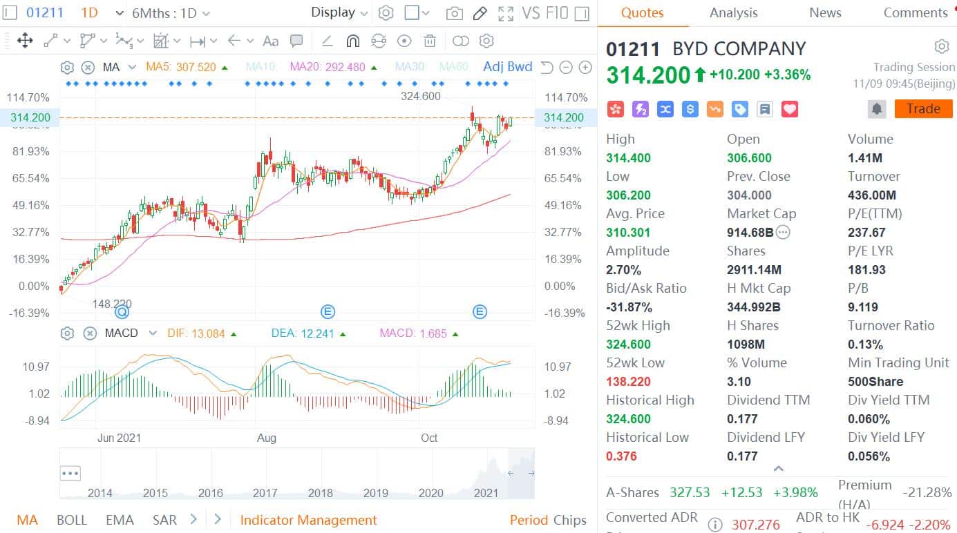 BYD closes private placement of additional shares in Hong Kong, securing <img width=