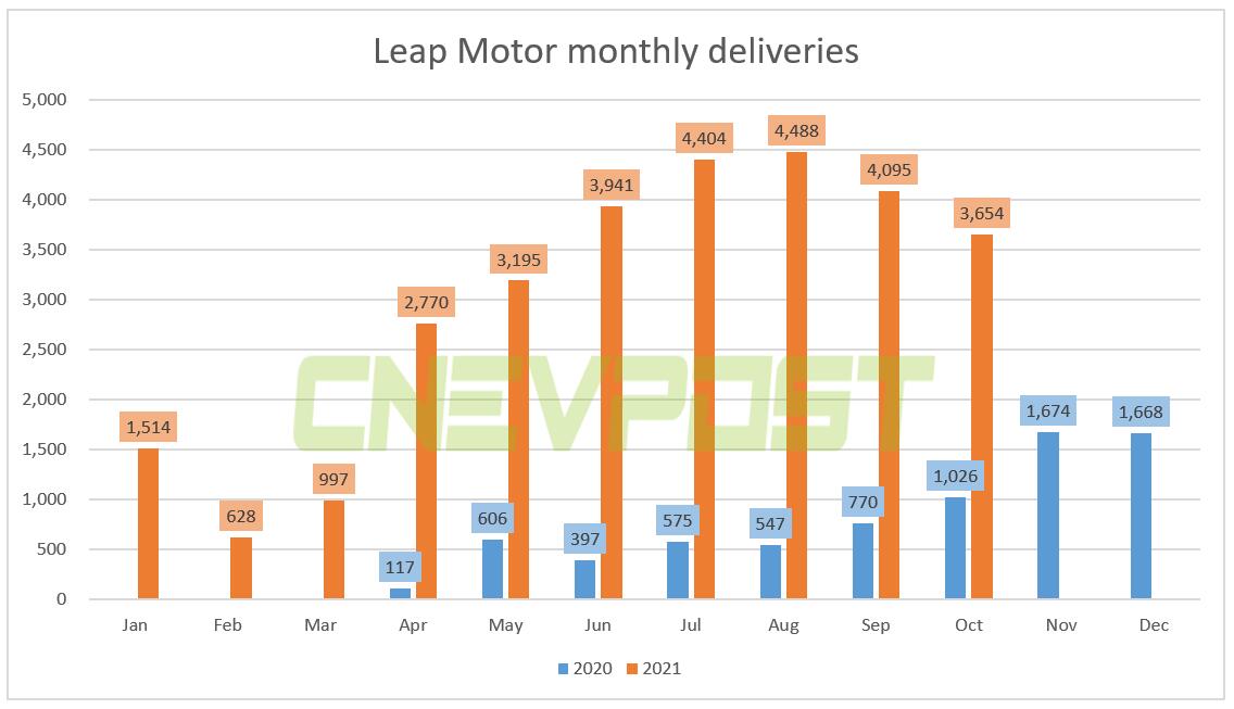 Leapmotor delivered 3,654 vehicles in Oct, up 256% from a year earlier