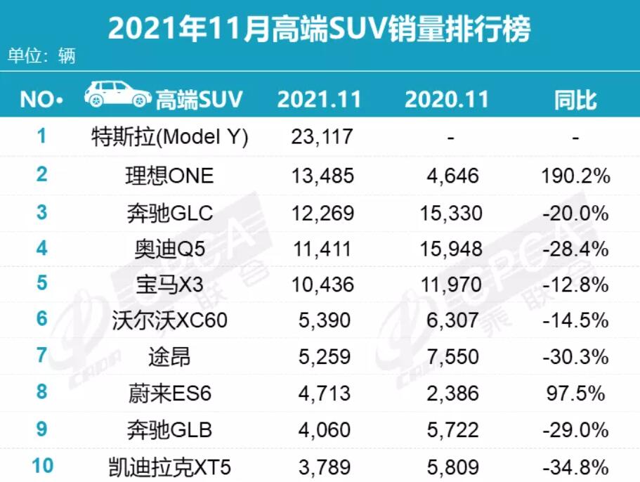 Tesla Model Y best-selling premium SUV in China in Nov, CPCA data show