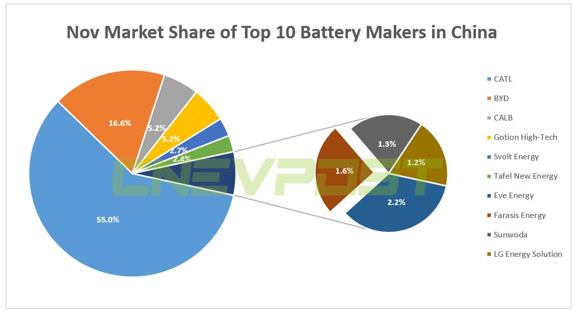 EV battery maker Farasis Energy has reportedly sent samples of semi-solid-state batteries to Mercedes-Benz