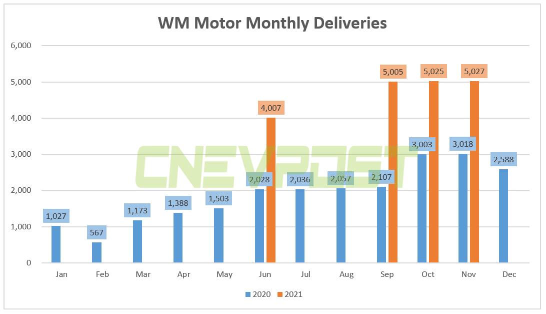 WM Motor delivered 5,027 vehicles in Nov, up 67% year-on-year