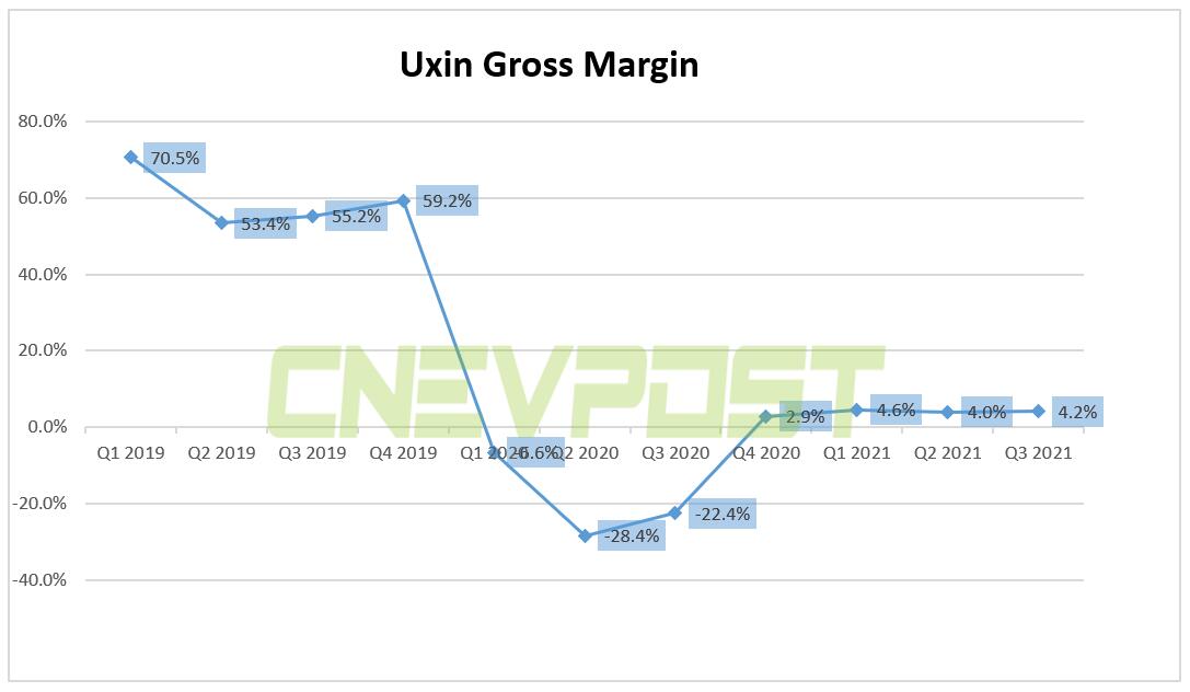 Uxin reports revenue of .7 million for past quarter, up 353% year-on-year