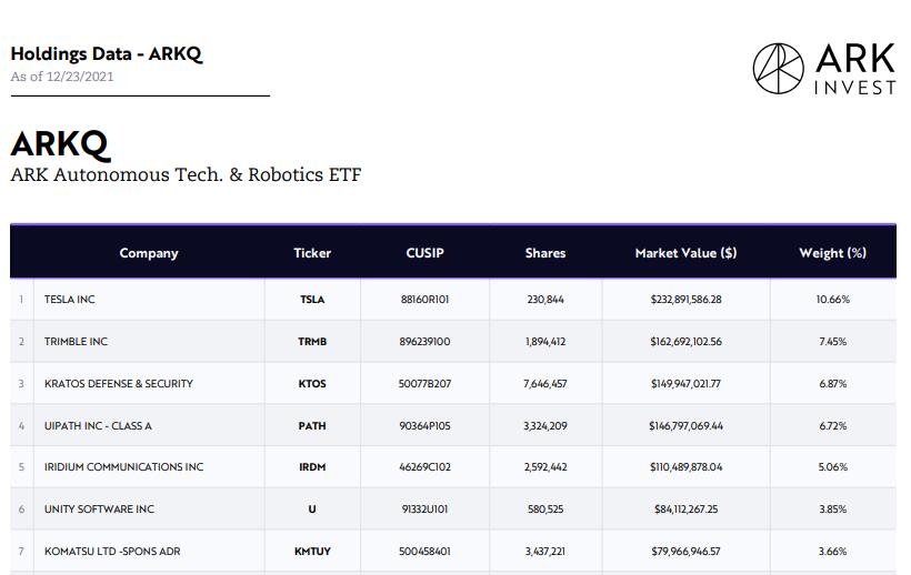 ARK Invest now holds about million of Xpeng as Cathie Wood keeps buying