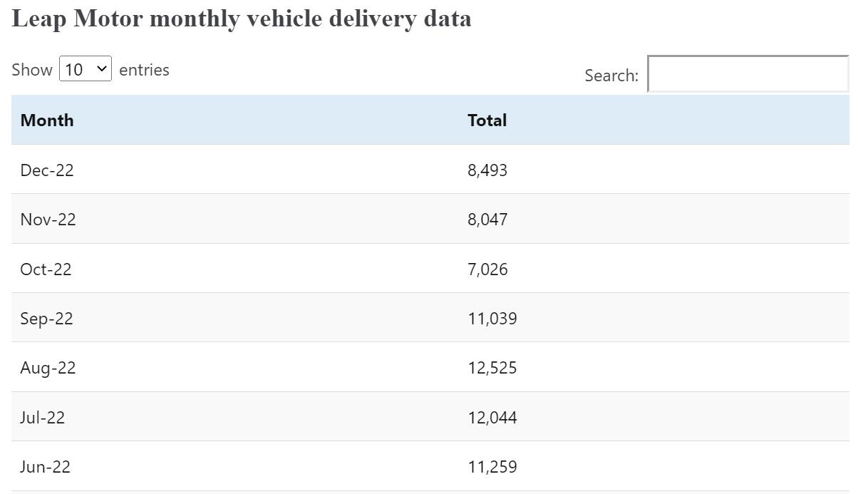 Leapmotor monthly vehicle delivery data update