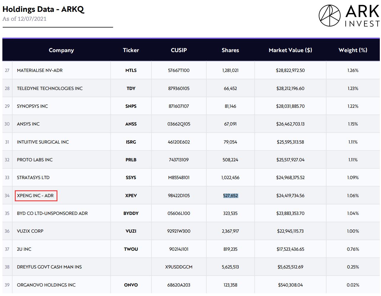 Cathie Wood buys more Xpeng shares