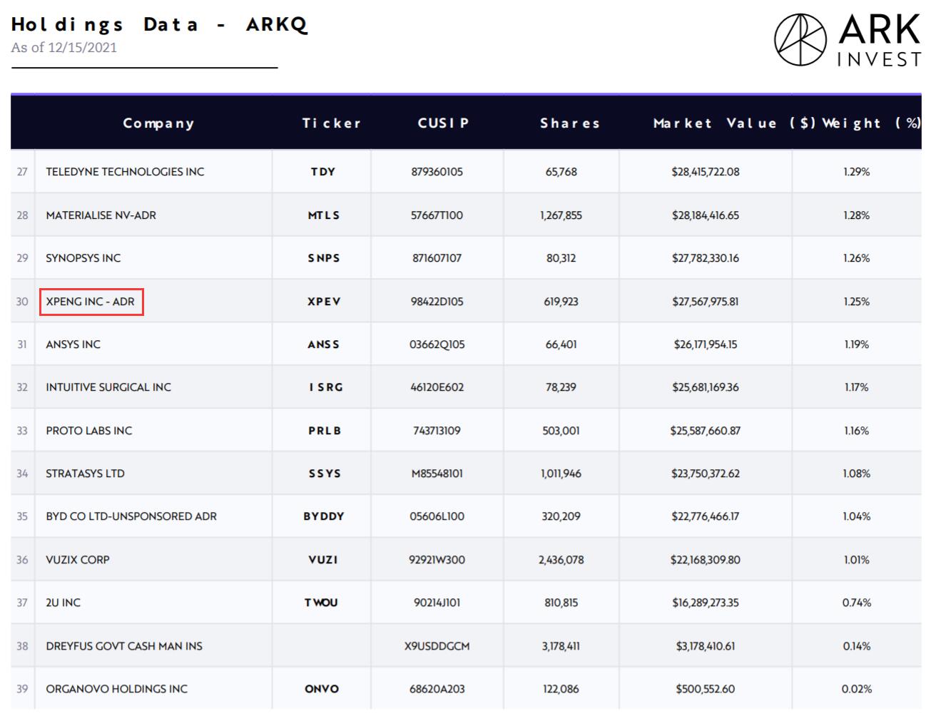 Cathie Wood keeps buying Xpeng despite share price drop