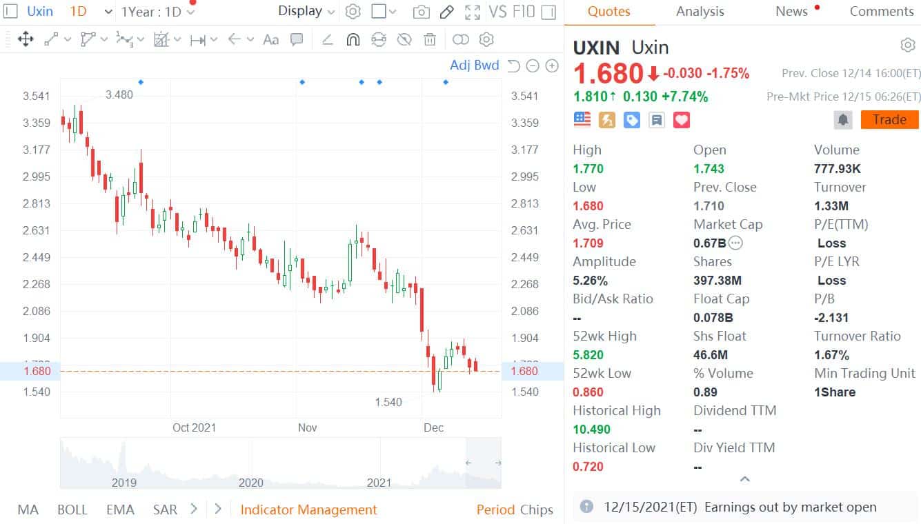 Uxin reports revenue of .7 million for past quarter, up 353% year-on-year